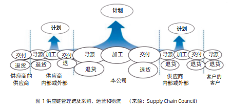 供應鏈管理 告別“盲人摸象”的整合服務之道